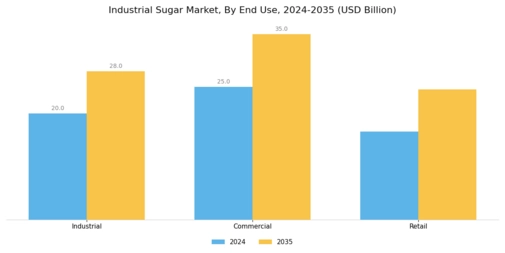 Industrial Sugar Market Segment Image 3
