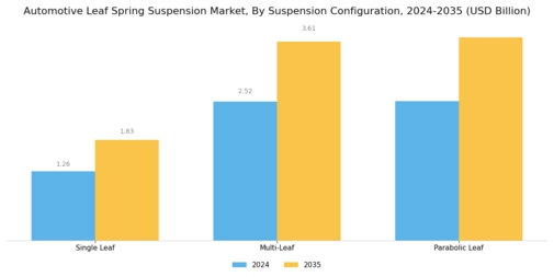 Automotive Leaf Spring Suspension Market Segment Image 1