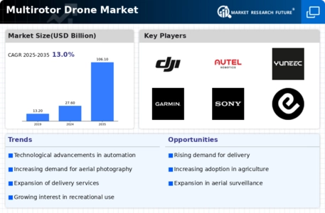 Multirotor Drone Market Infographic