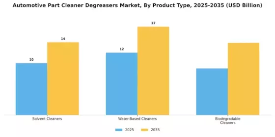 Automotive Part Cleaner Degreasers Market Segment Image 0