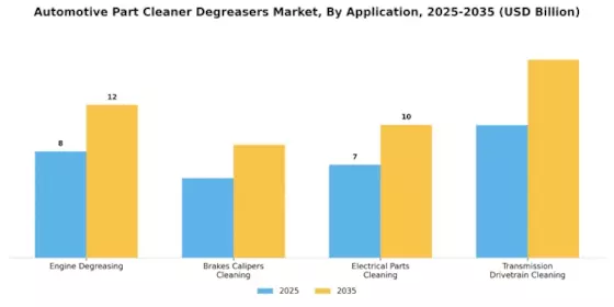 Automotive Part Cleaner Degreasers Market Segment Image 1