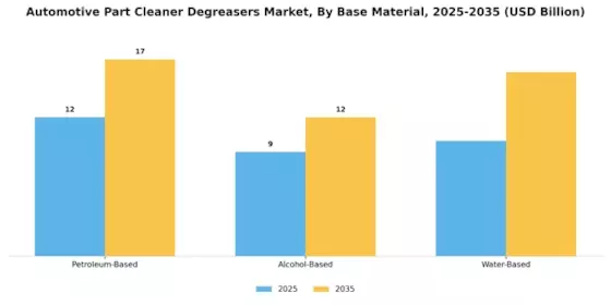 Automotive Part Cleaner Degreasers Market Segment Image 2