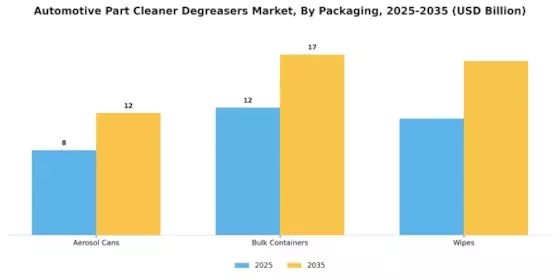 Automotive Part Cleaner Degreasers Market Segment Image 3