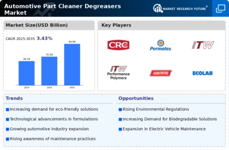 Automotive Part Cleaner Degreasers Market Infographic