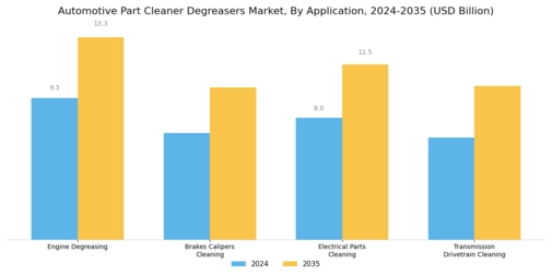 Automotive Part Cleaner Degreasers Market Segment Image 1