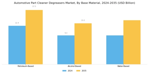 Automotive Part Cleaner Degreasers Market Segment Image 2