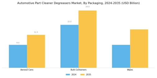 Automotive Part Cleaner Degreasers Market Segment Image 3