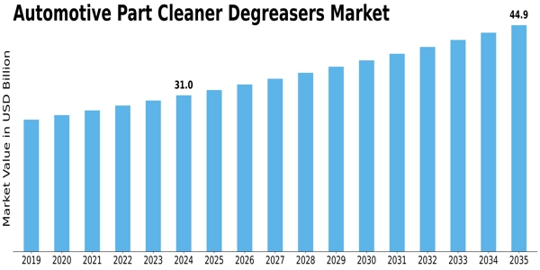 Automotive Part Cleaner Degreasers Market Size
