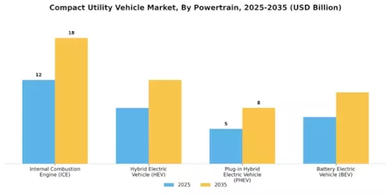 Compact Utility Vehicle Market Segment Image 0