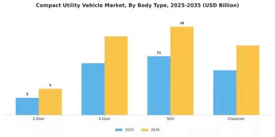 Compact Utility Vehicle Market Segment Image 1