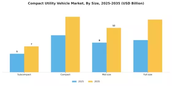 Compact Utility Vehicle Market Segment Image 2