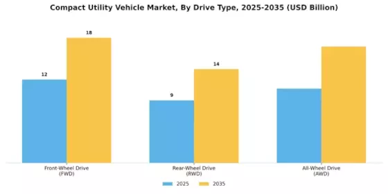 Compact Utility Vehicle Market Segment Image 3