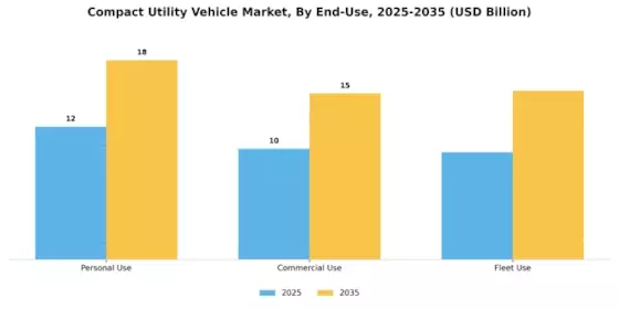 Compact Utility Vehicle Market Segment Image 4