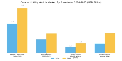 Compact Utility Vehicle Market Segment Image 0
