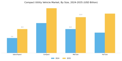 Compact Utility Vehicle Market Segment Image 2
