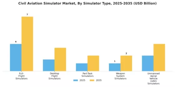 Civil Aviation Simulator Market
 Segment Image 0