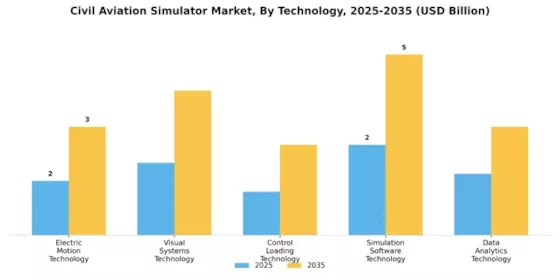 Civil Aviation Simulator Market
 Segment Image 3