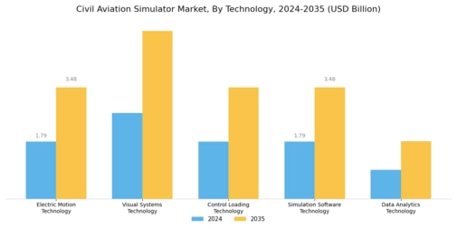 Civil Aviation Simulator Market
 Segment Image 3