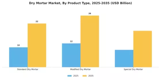 Dry Mortar Market Segment Image 0