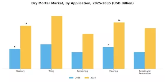 Dry Mortar Market Segment Image 1