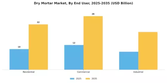 Dry Mortar Market Segment Image 2