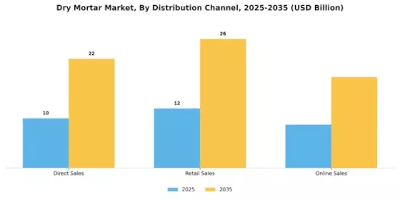 Dry Mortar Market Segment Image 3