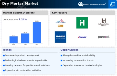 Dry Mortar Market Infographic