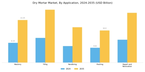 Dry Mortar Market Segment Image 1