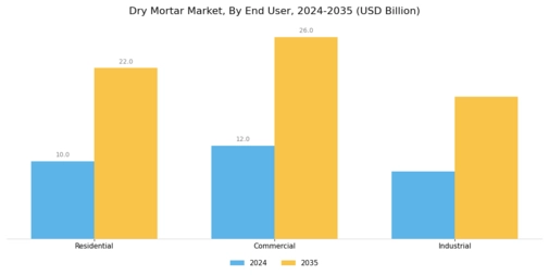 Dry Mortar Market Segment Image 2