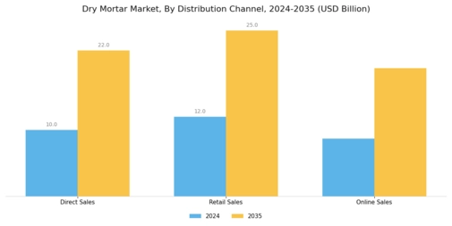 Dry Mortar Market Segment Image 3