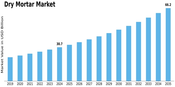 Dry Mortar Market Size