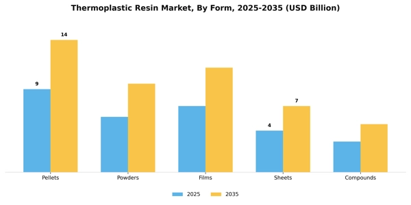 Thermoplastic Resin Market Segment Image 2