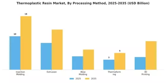 Thermoplastic Resin Market Segment Image 3