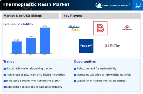 Thermoplastic Resin Market Infographic