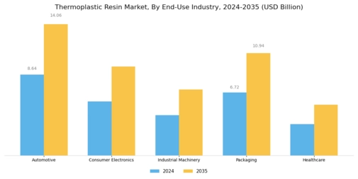 Thermoplastic Resin Market Segment Image 2