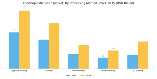 Thermoplastic Resin Market Segment Image 3