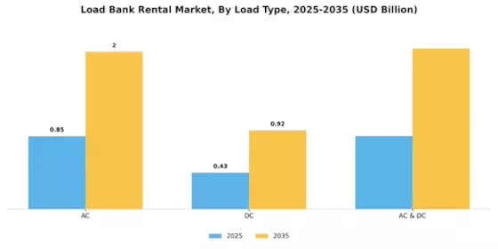 Load Bank Rental Market Segment Image 0