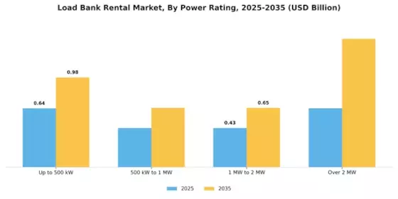 Load Bank Rental Market Segment Image 2