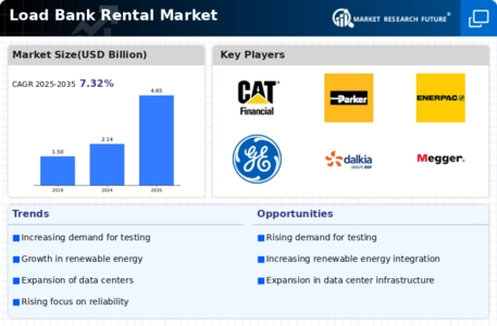 Load Bank Rental Market Infographic