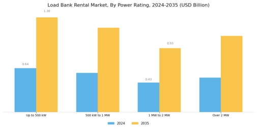 Load Bank Rental Market Segment Image 2