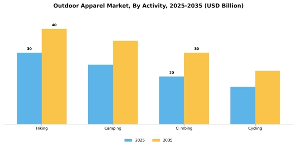 Outdoor Apparel Market Segment Image 0