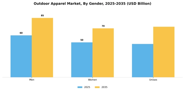 Outdoor Apparel Market Segment Image 1