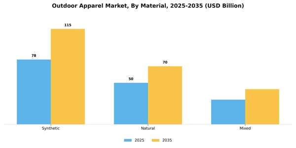 Outdoor Apparel Market Segment Image 2