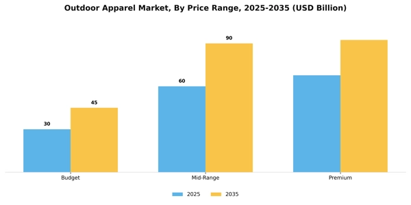 Outdoor Apparel Market Segment Image 3