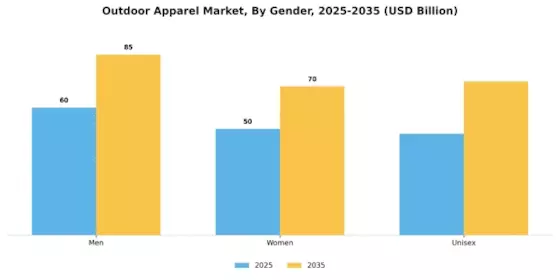 Outdoor Apparel Market Segment Image 2