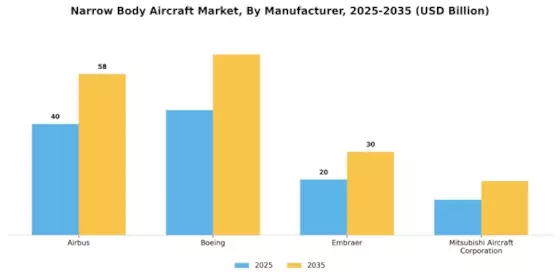 Narrow Body Aircraft Market Segment Image 1