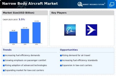 Narrow Body Aircraft Market Infographic