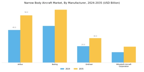 Narrow Body Aircraft Market Segment Image 1