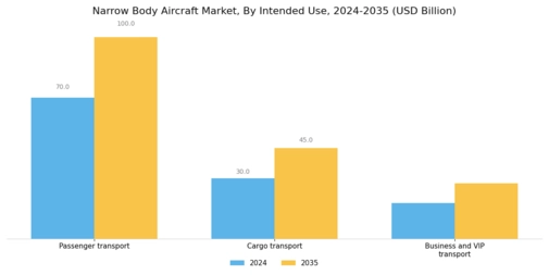 Narrow Body Aircraft Market Segment Image 4