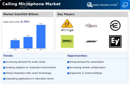 Ceiling Microphone Market Infographic
